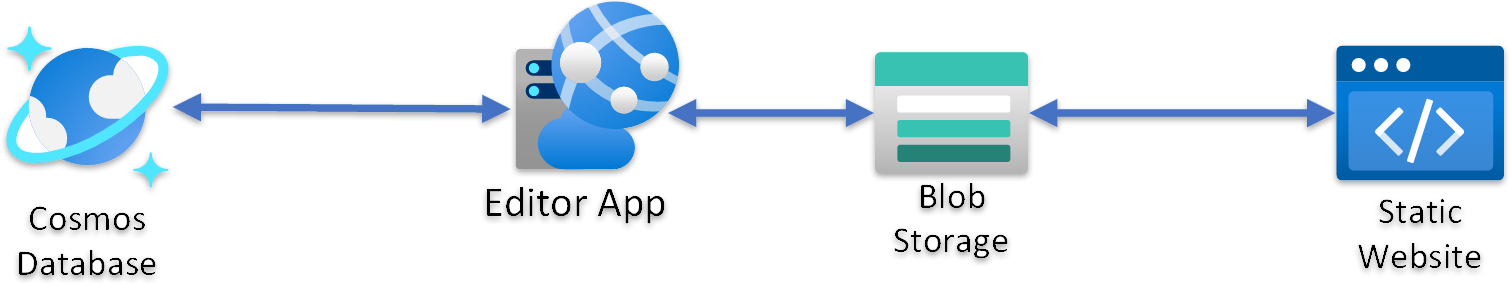 Static design diagram showing database, editor app, blob storage and static website.